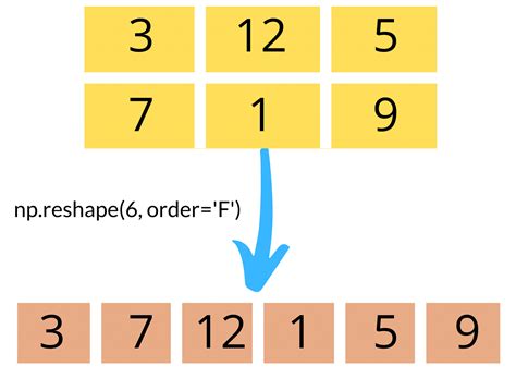 shape) (5,) # need new reference to return value. . Reshape to 2d array numpy